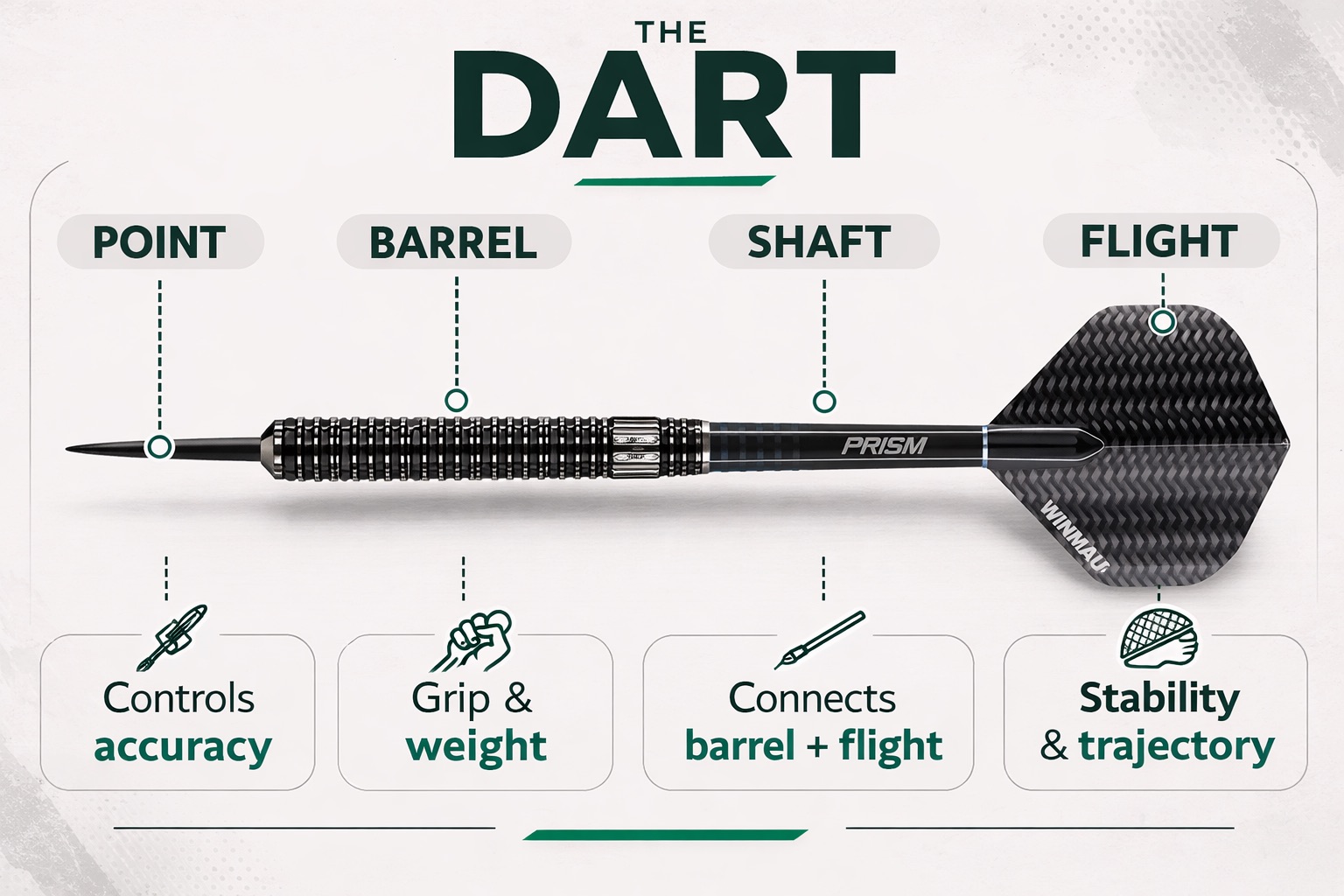 Dart parts diagram for equipment setup: point, barrel, shaft, and flight, explaining how each part affects accuracy, balance, and trajectory in steel-tip darts.